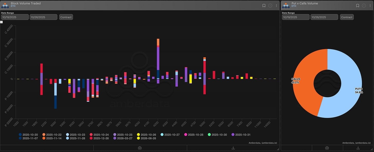 Block volume traded and puts vs calls volume Ethereum