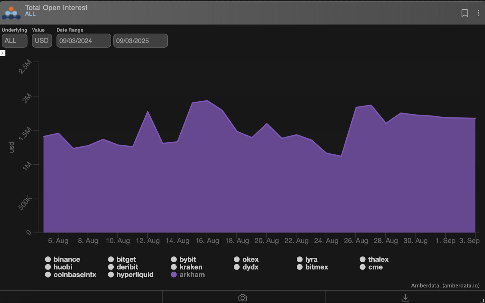 Total open interest Arkham