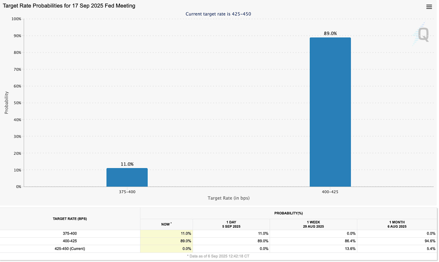 CME FedWatch Tool 