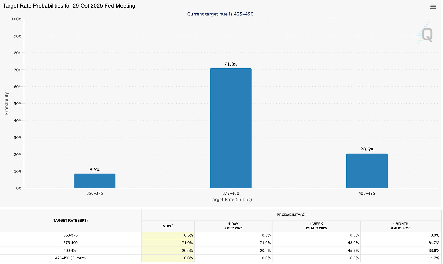 CME FedWatch Tool 
