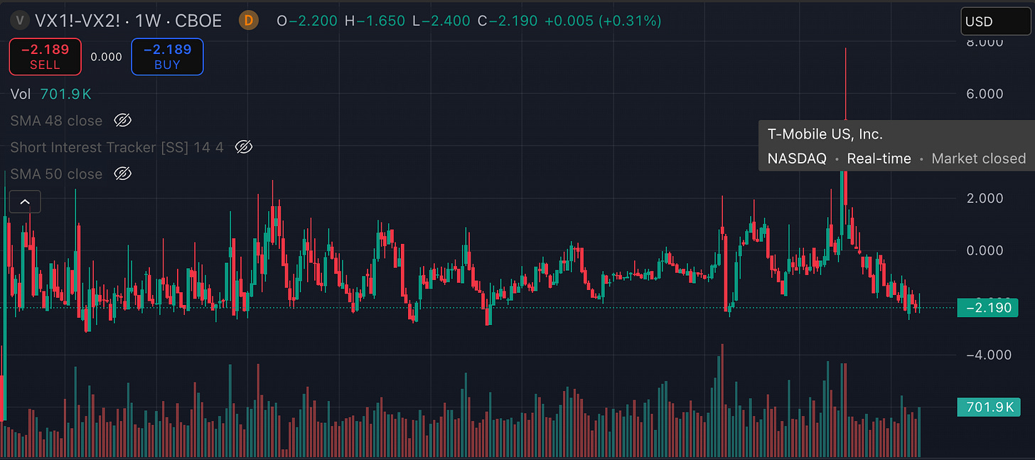 5y - VIX Front (minus) VIX 2nd (TradingView.com)
