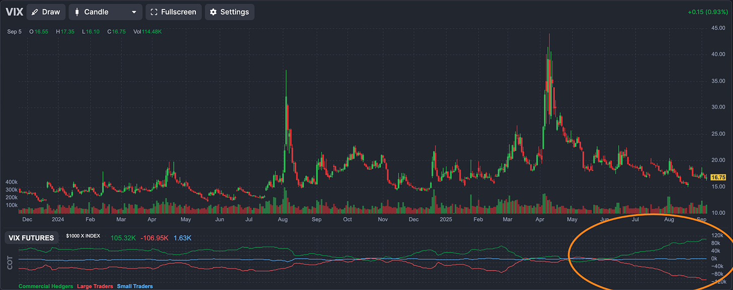 Finviz.com (VIX fututures & COTs positioning)