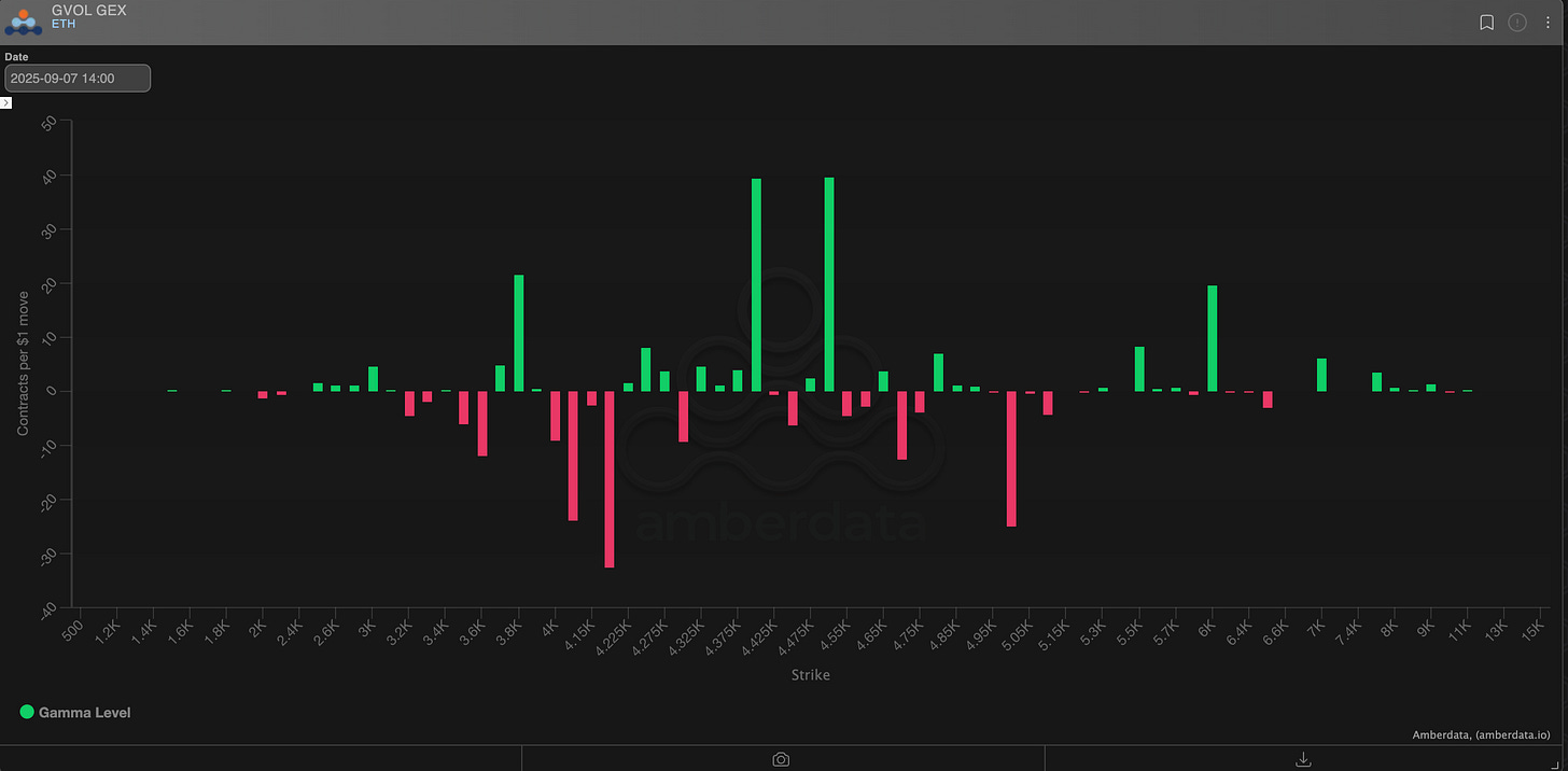 Gamma Exposure ETH