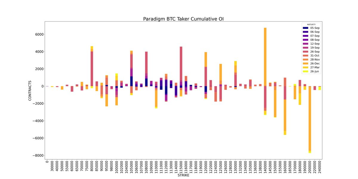 amberdata API paradigm BTC Taker Cumulative Open Interest