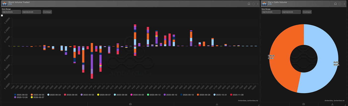 block volume traded / puts vs calls volume ETH