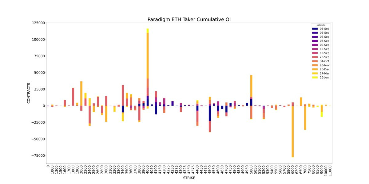 amberdata API paradigm ETH Taker Cumulative Open Interest