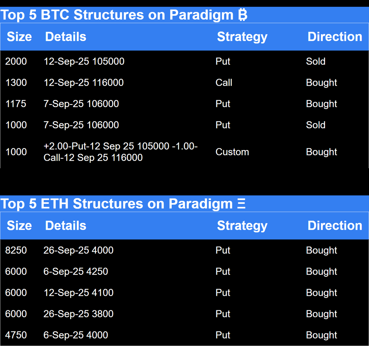 Top 5 BTC and ETH structures on paradigm