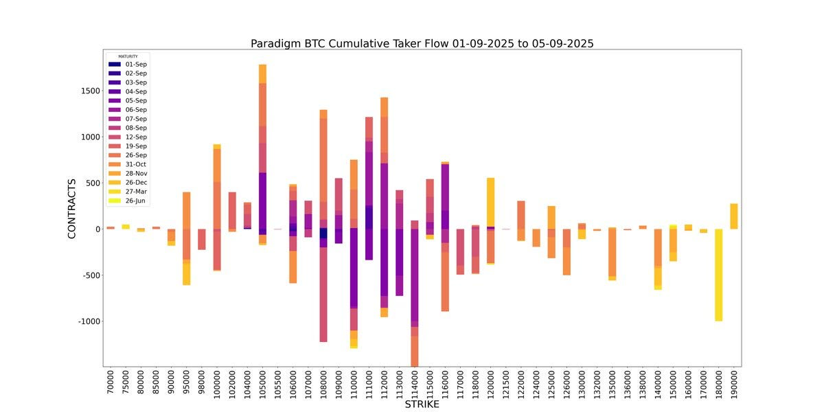 amberdata API paradigm BTC Cumulative Taker Flow