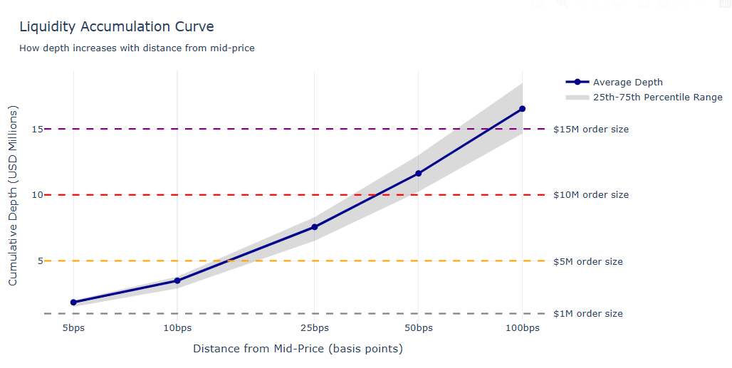 liquidity accumulation curve