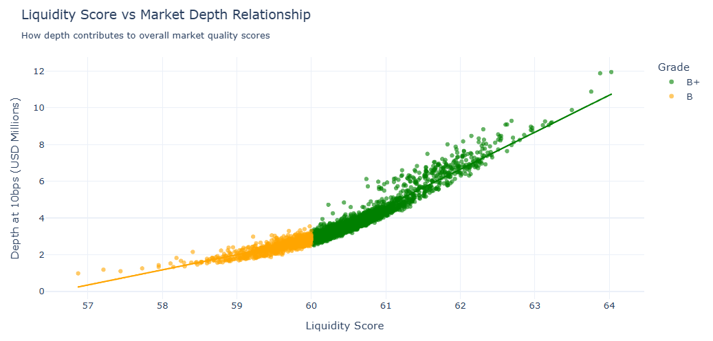 Liquidity score vs market depth relationship