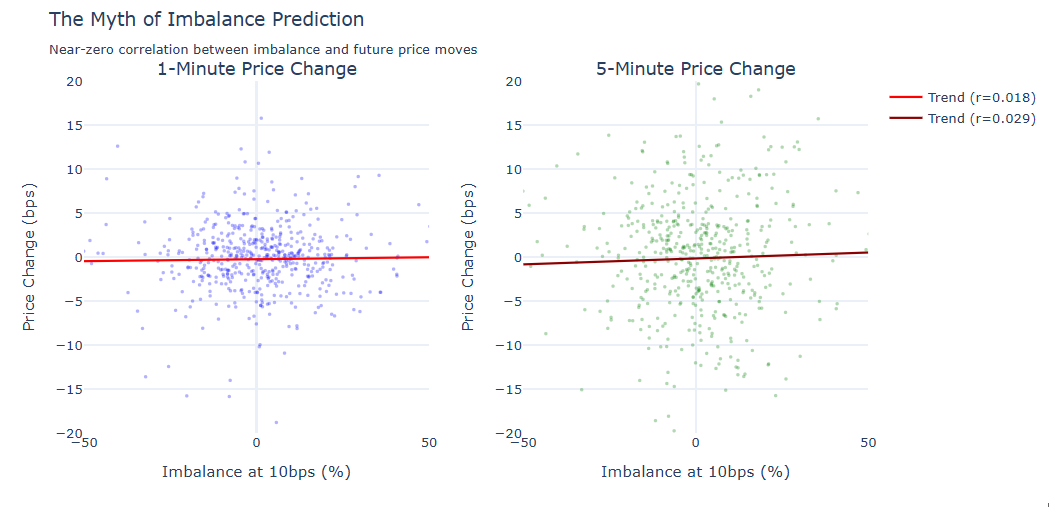 The myth of imbalance prediction