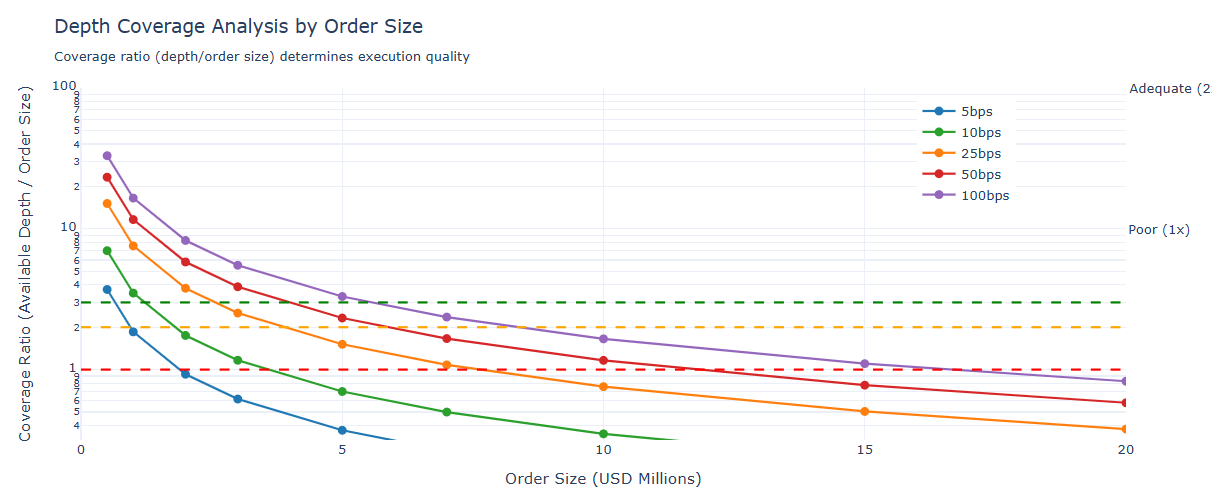 Depth coverage analysis by order size