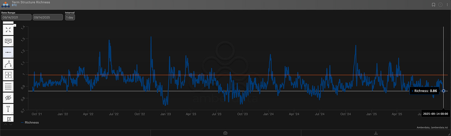 BTC atm Term Structure Richness