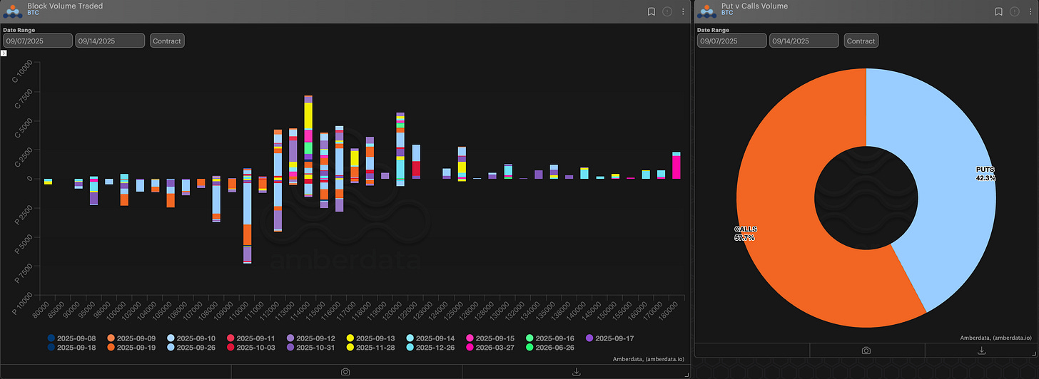 Amberdata Derivatives block volume traded and puts vs calls volume Bitcoin