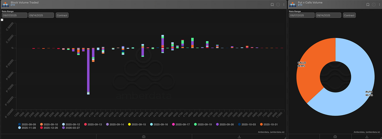 Amberdata Derivatives block volume traded and puts vs calls volume ETH
