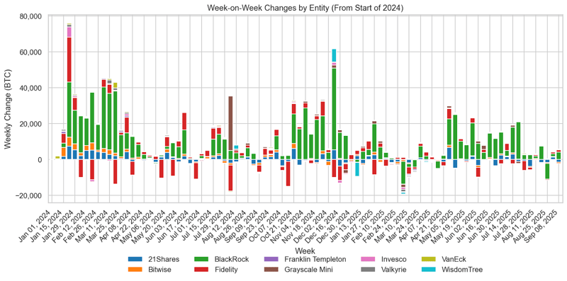 Weekly Bitcoin ETF Flows Signal Mixed Institutional Sentiment