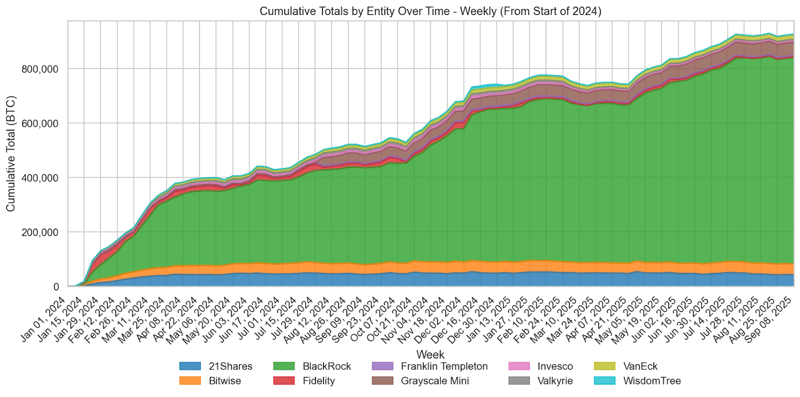 Cumulative Bitcoin ETF Holdings Reflect Institutional Consolidation
