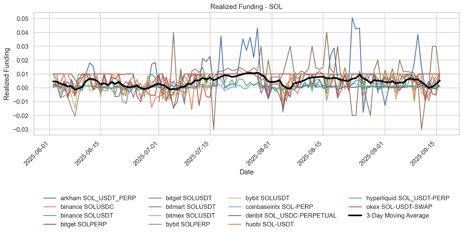Solana Funding Rates Reflect Volatile Sentiment Recovery