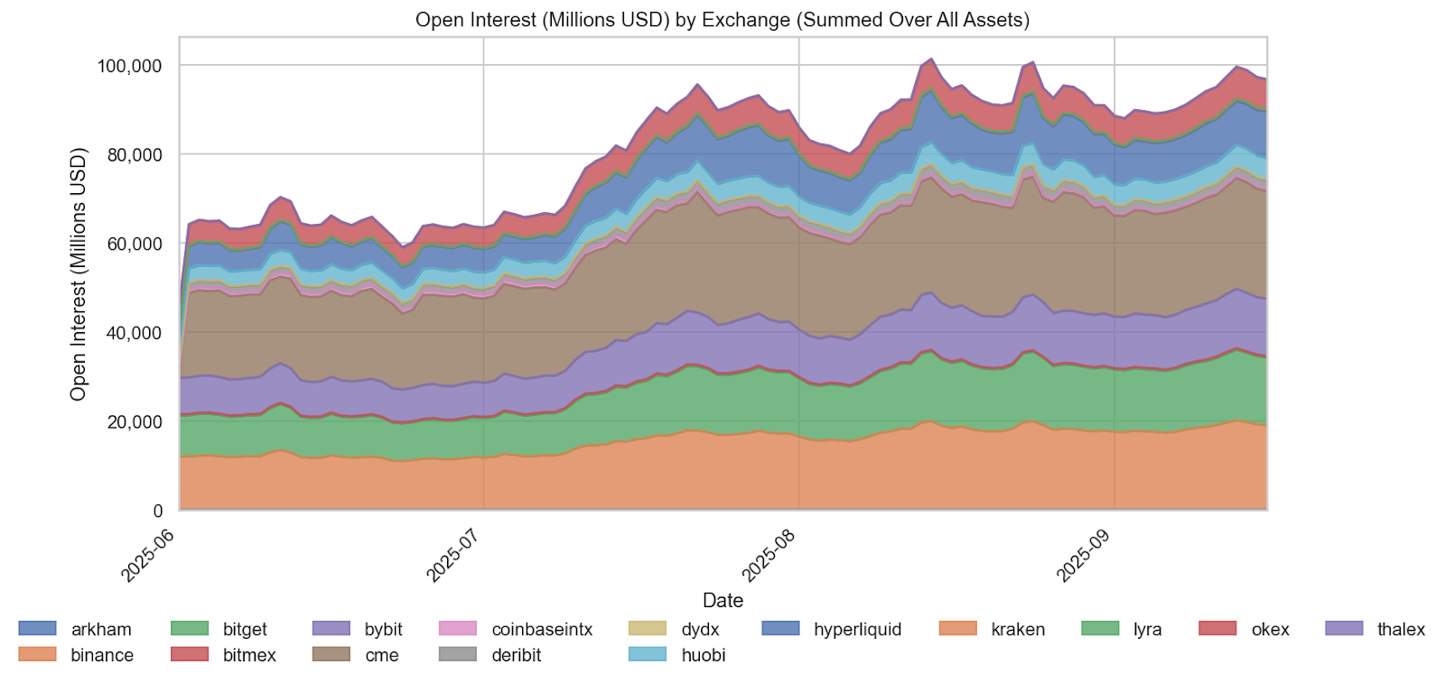 Crypto Futures Open Interest Demonstrates Continued Institutional Expansion