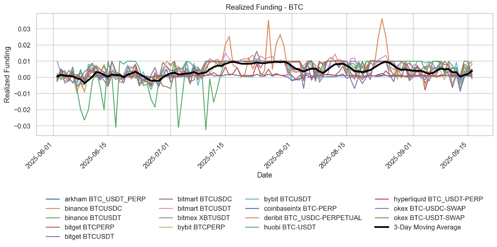 Bitcoin Funding Rates Signal Cautious Market Recovery. Arkham, binance, bitget, bitmart, bitmex, bybit, coinbase, hyperliquid