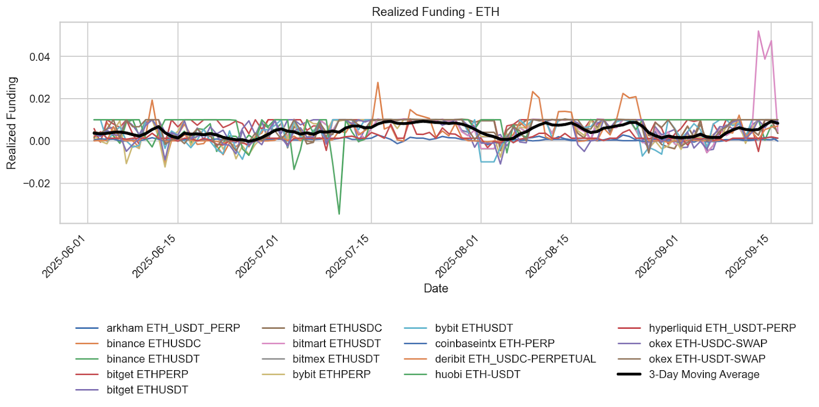 Ethereum Funding Rates Demonstrate Strong Bullish Recovery