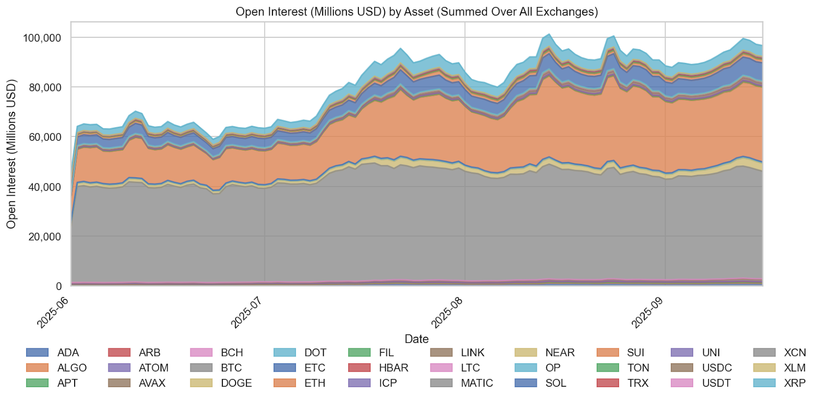 Major Altcoin Futures Show Selective Institutional Accumulation