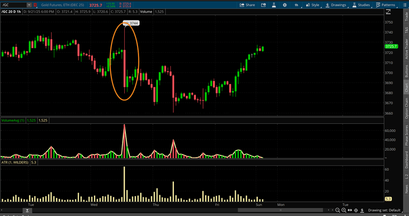 Gold Futures Hourly Chart