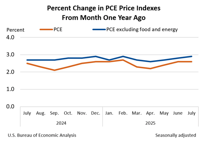 percent change in PCE price indexes