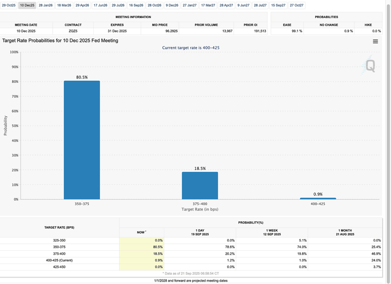 DEC 10th FOMC - CME FedWatch Tool
