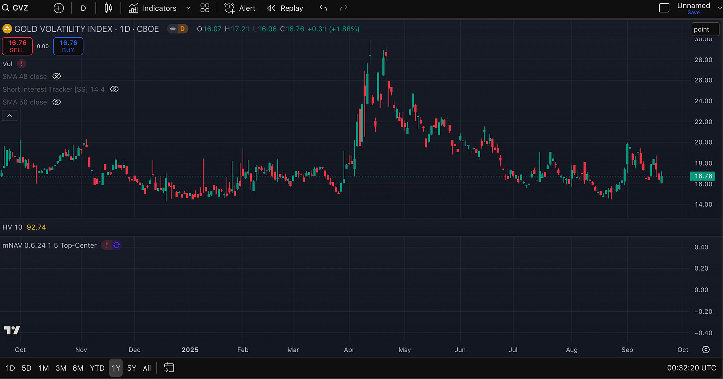 GVZ Gold VIX (tradingView.com)