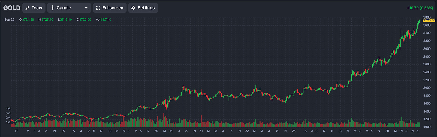 GOLD Futures (finviz.com) 