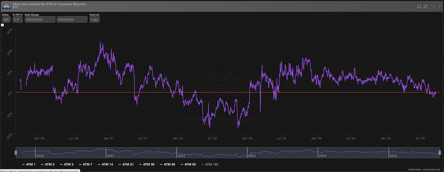 BTC ∆25RR/atm