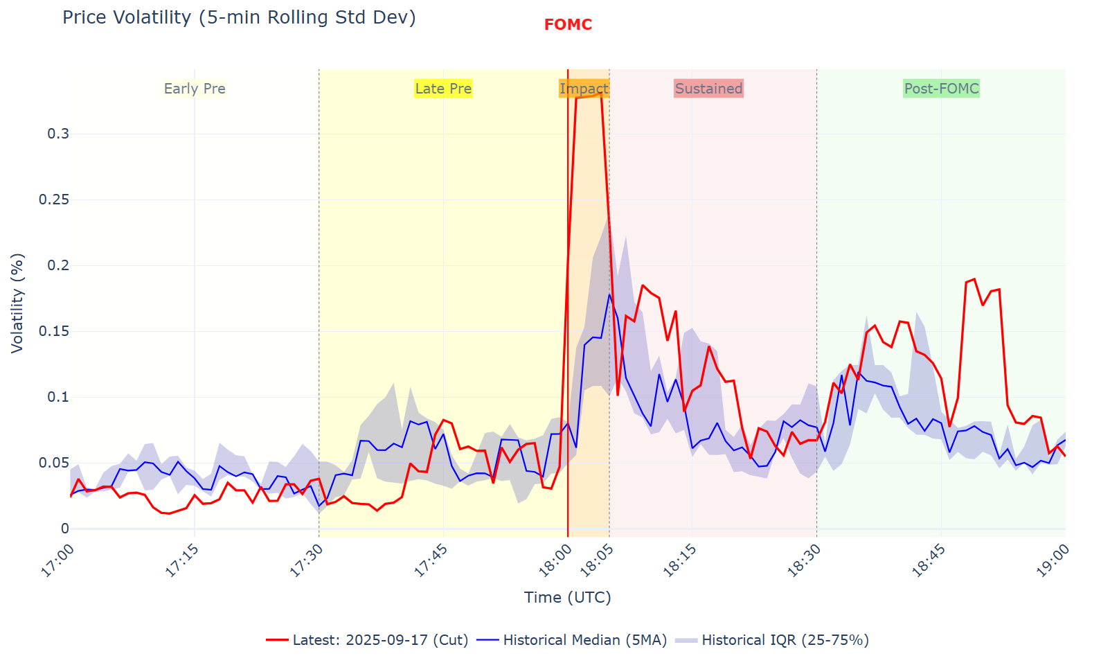 Price Volatility - The Risk Multiplication Effect