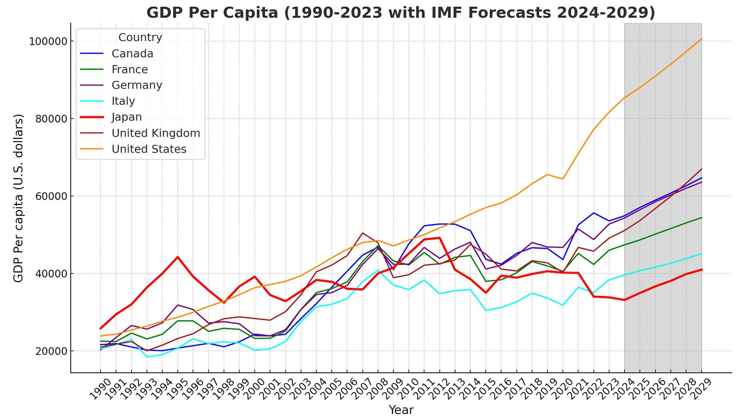 GDP per capita (1990-2023 with IMF forecasts 2024-2029)