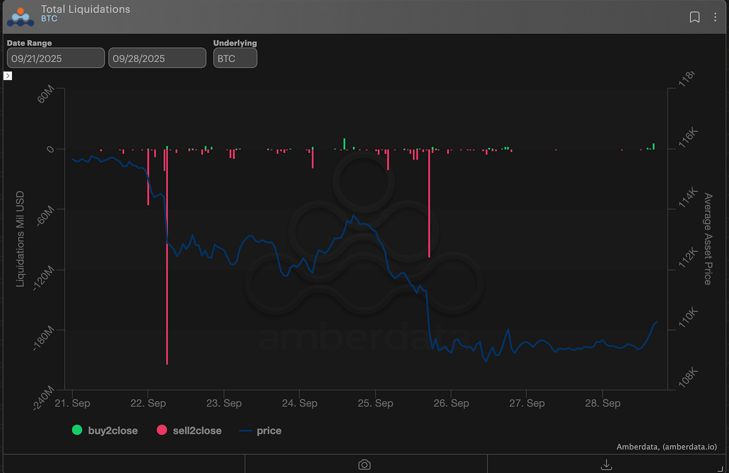 Total bitcoin liquidations