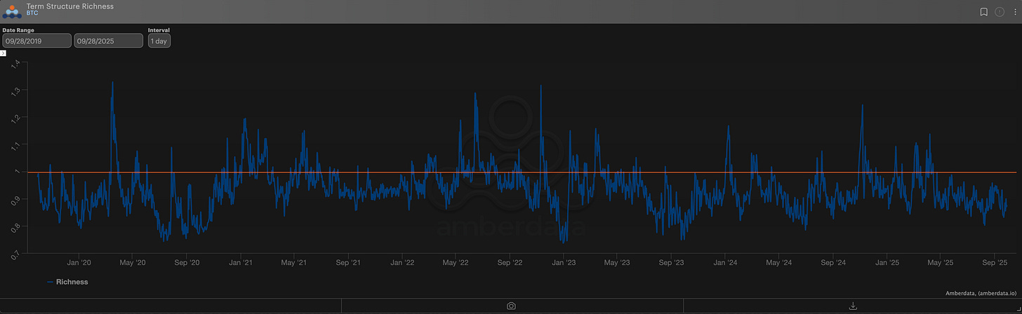 Amberdata term structure richness bitcoin