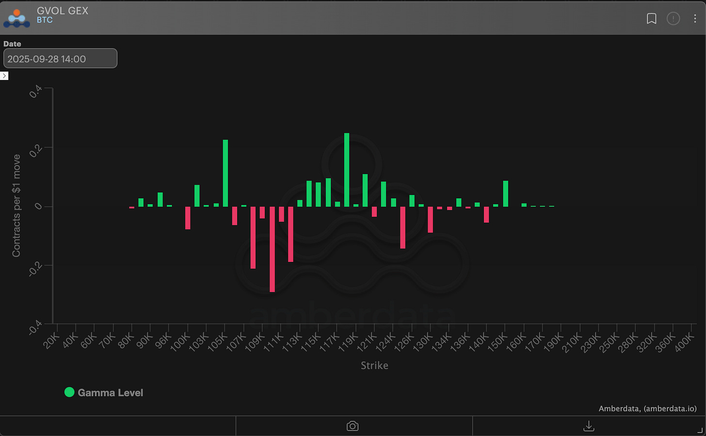 Bitcoin gamma exposure