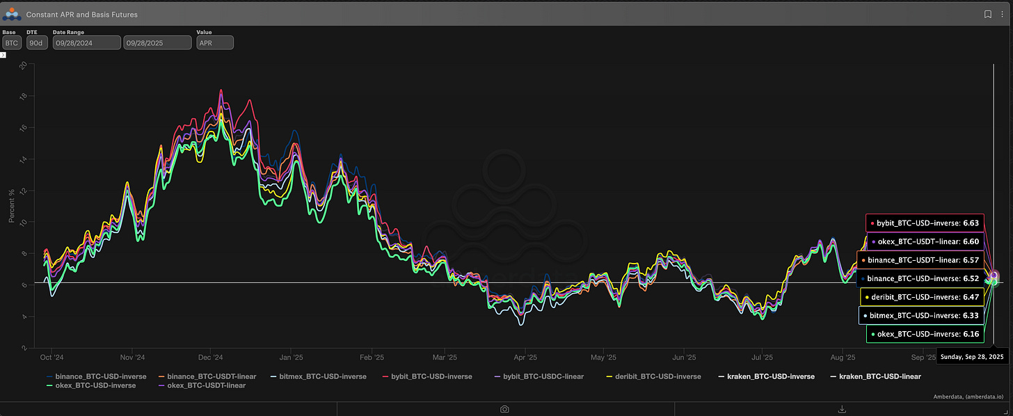 Amberdata constant APR basis futures
