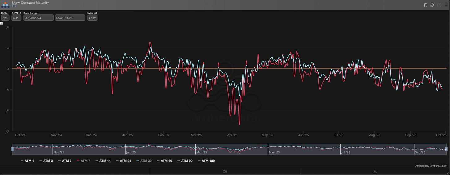 Amberdata skew constant maturity RR Skew Bitcoin