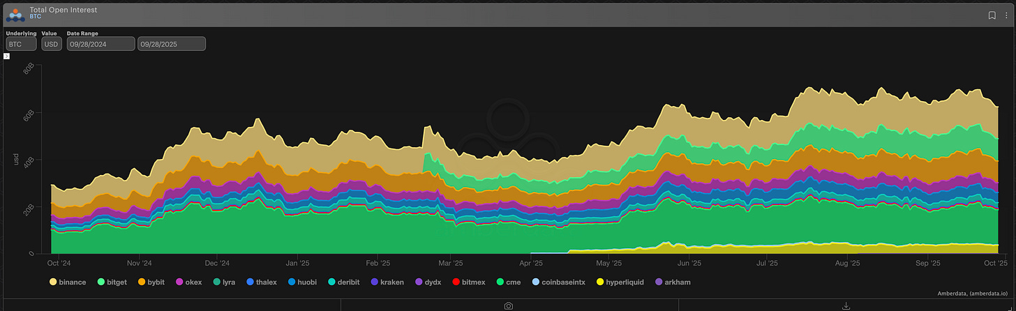 Amberdata Bitcoin Total open interest futures