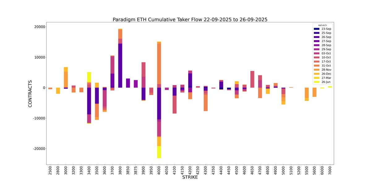 Paradigm ETH Cumulative Taker Flow