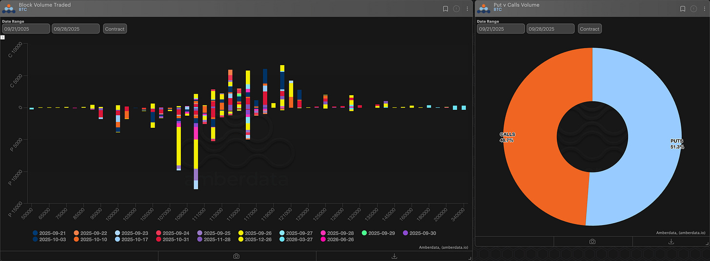 Amberdata block volume traded and puts vs calls volume Bitcoin