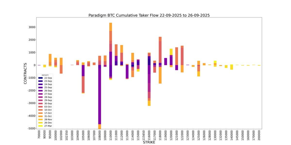 Paradigm BTC Cumulative Taker Flow