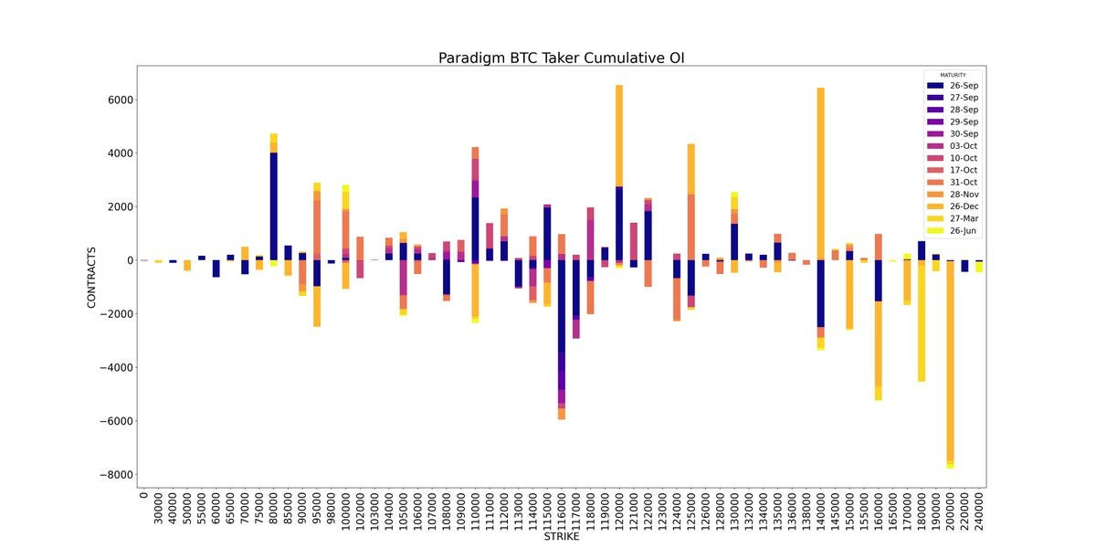Paradigm BTC Cumulative OI