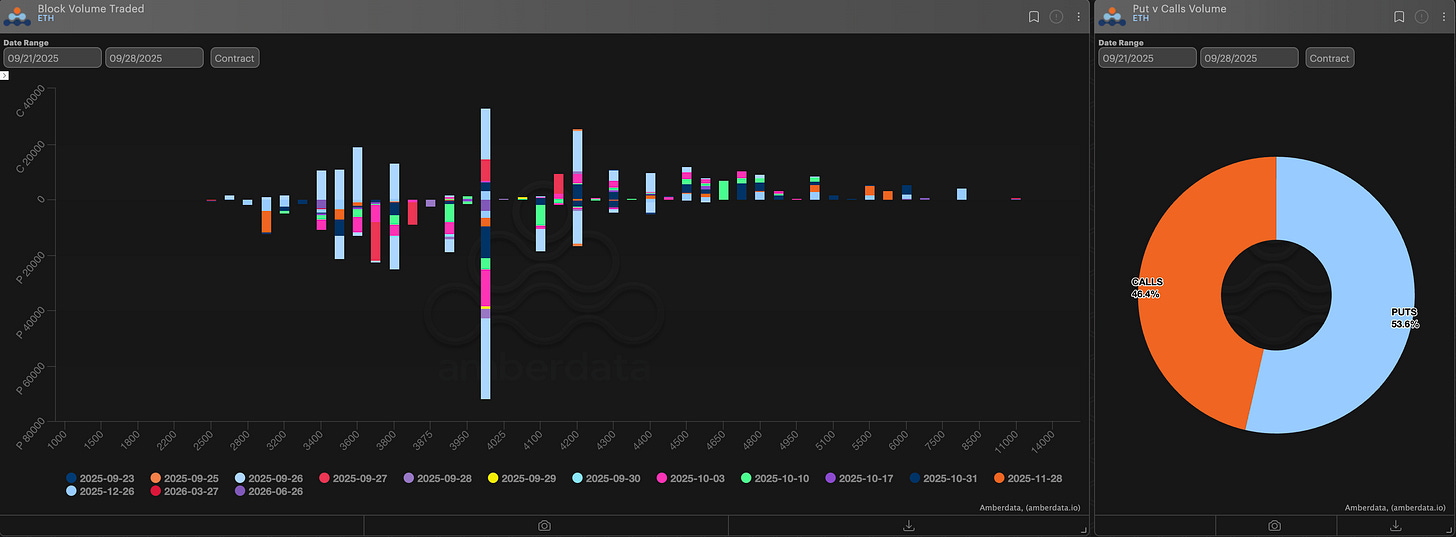 Amberdata block volume traded and puts vs calls volume Ethereum