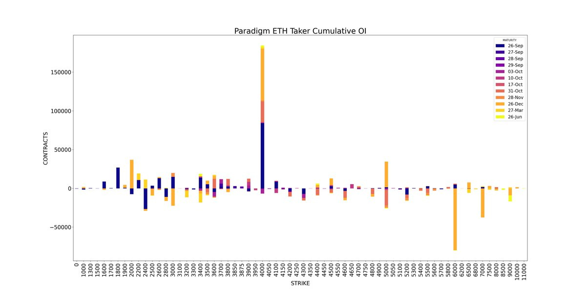 Paradigm ETH Cumulative OI