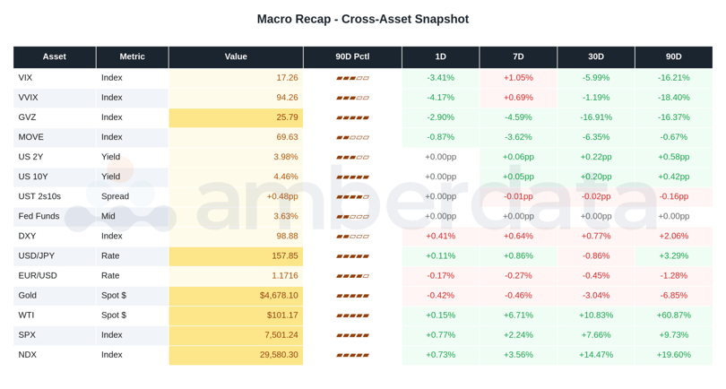 Cross-Asset Vol Snapshot. Note how VIX, MOVE, VVIX, and crypto IV cluster in the same percentile band of their respective 90-day ranges