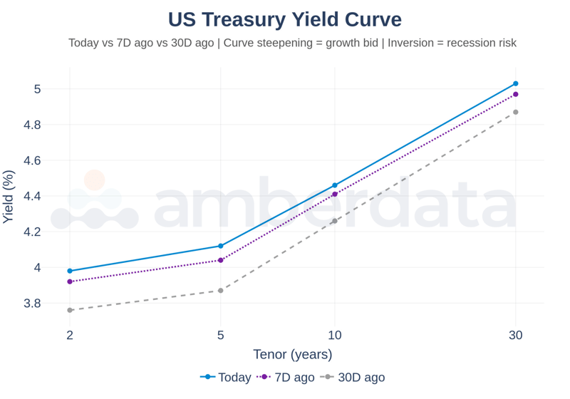 US Treasury Yield Curve. Read the 2s10s spread first. Watch for the slope, not the level. Steepening from inversion has historically marked the regime change that precedes vol expansion in risk assets by four to twelve weeks