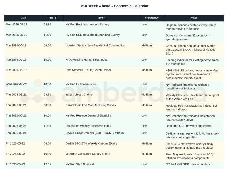 Economic Releases This Week. Each line is a potential vol-pricing event. Surprise direction matters more than print magnitude for the vol surface