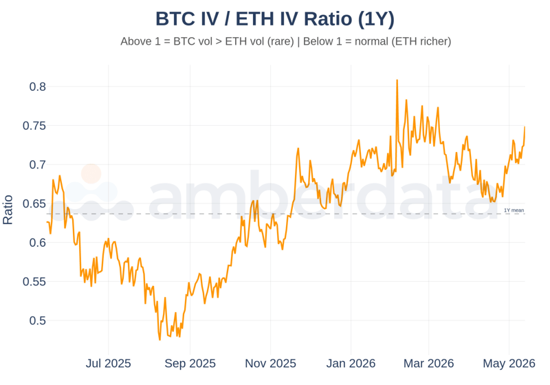 BTC IV / ETH IV Ratio. ETH carries a structural vol premium so the ratio sits below 1 most of the time. Spikes toward 1 mark BTC-specific stress or ETH complacency